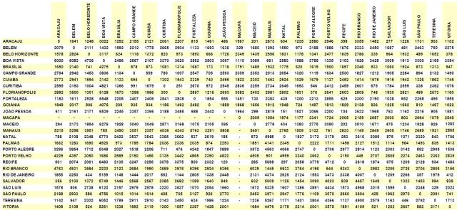 distancia entre as capitais brasileiras